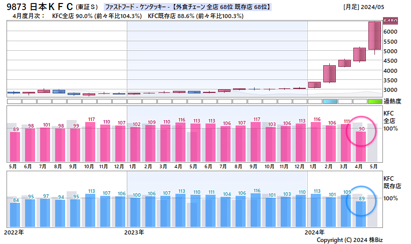 日本ＫＦＣ月次売上・株価チャート
